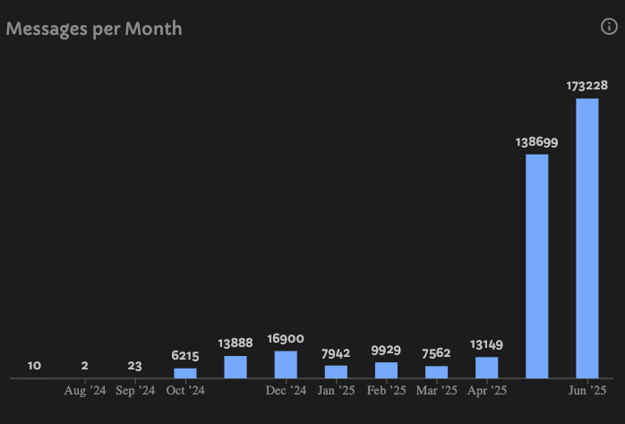 Avalanche ICM: Messages per Month