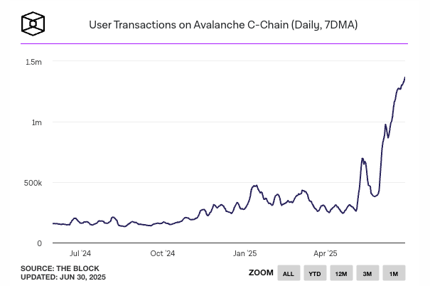 User Transactions on Avalanche C-Chain (Daily, 7DMA)