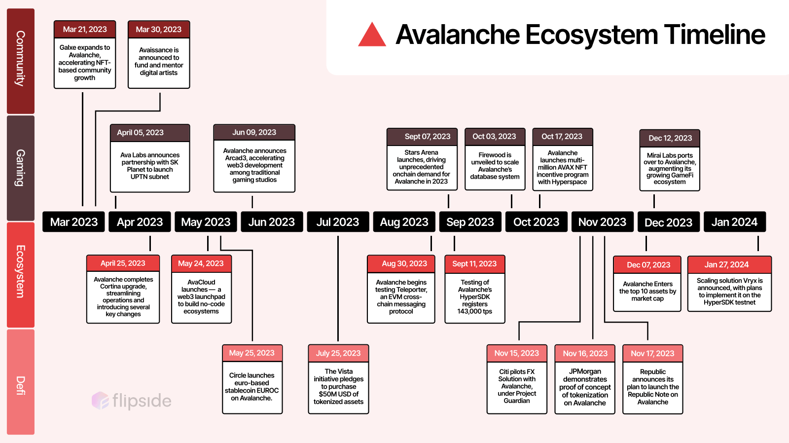 Flipside's State of Avalanche Report